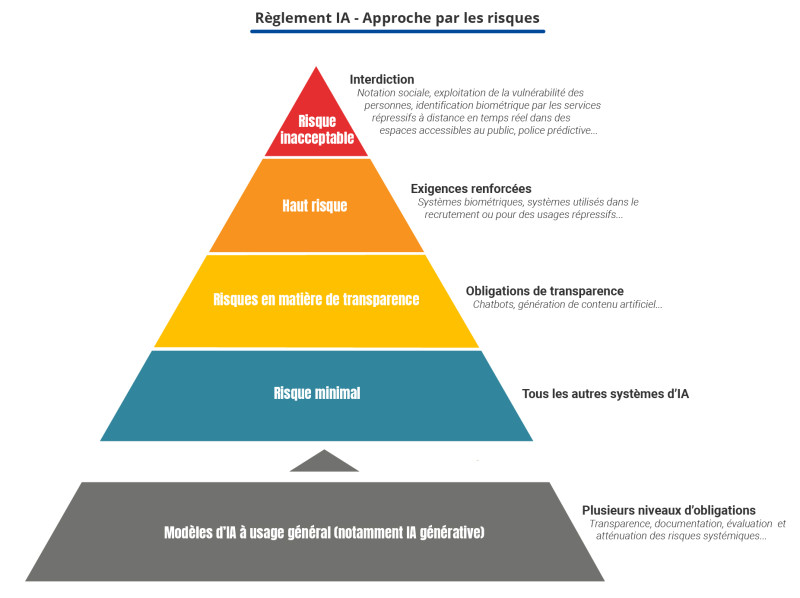 L'Union européenne interdit les services d'intelligence artificielle permettant la "déshabillage" sans consentement
